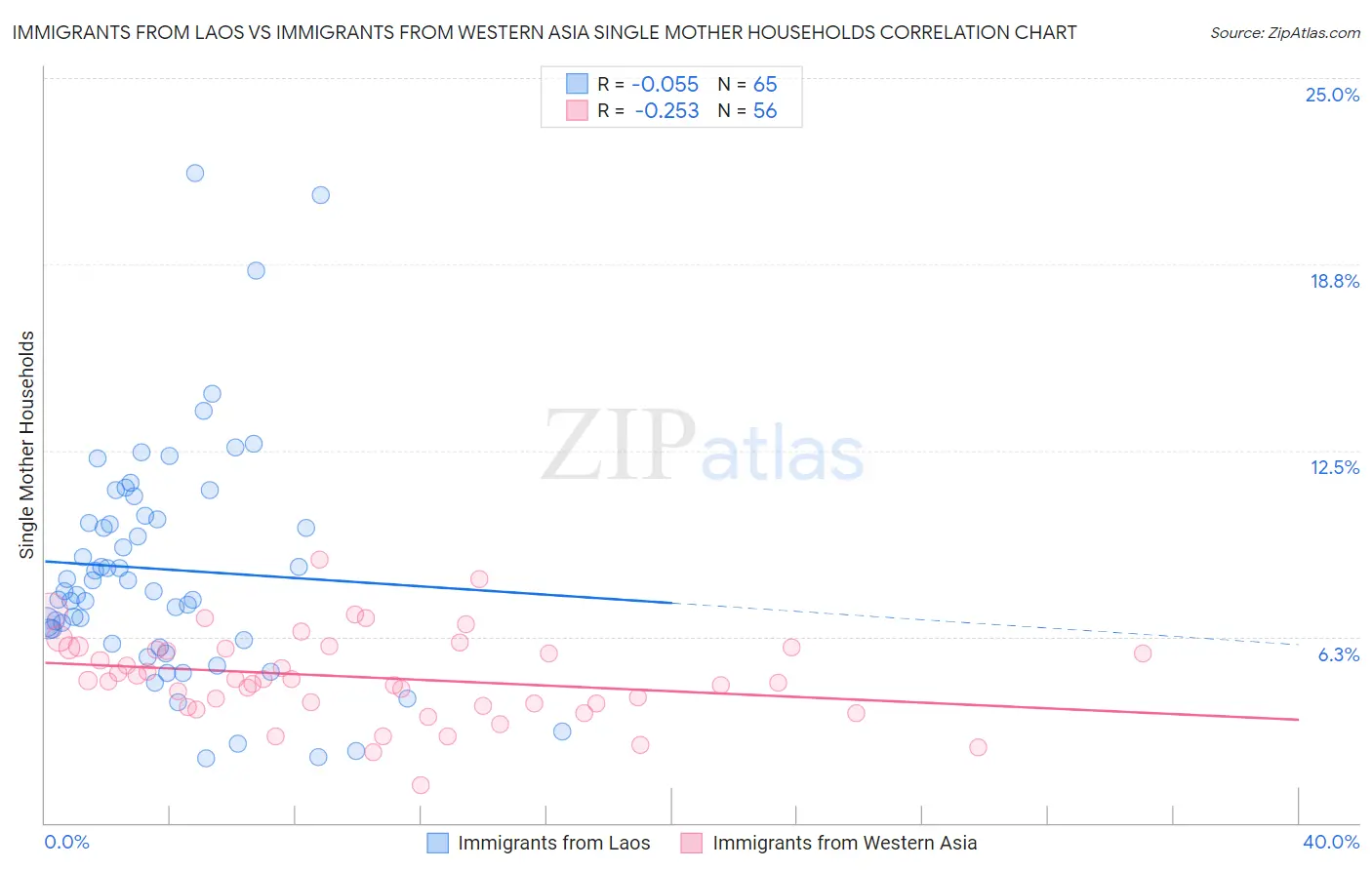Immigrants from Laos vs Immigrants from Western Asia Single Mother Households