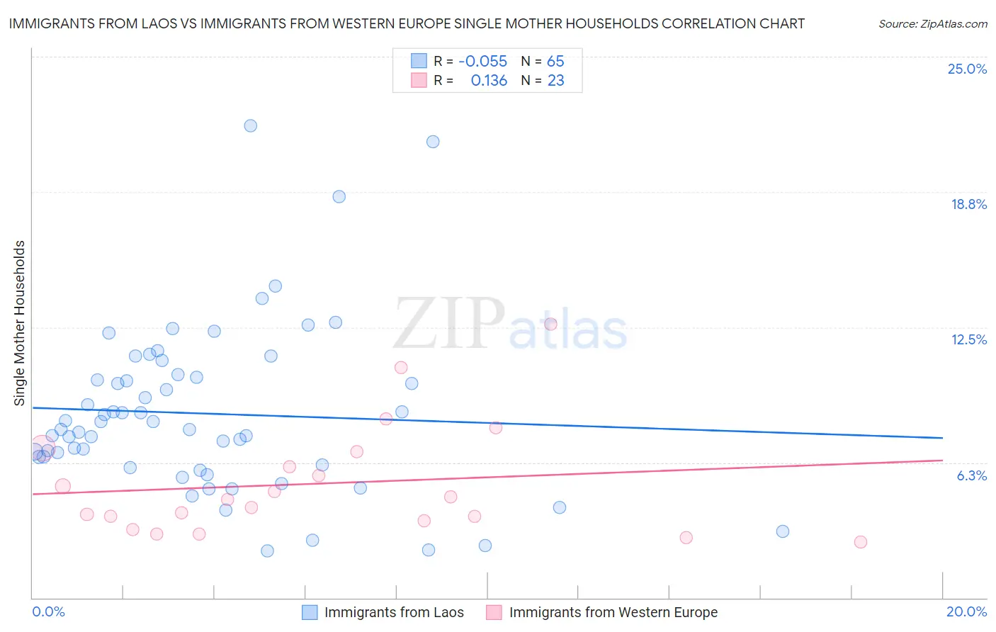 Immigrants from Laos vs Immigrants from Western Europe Single Mother Households