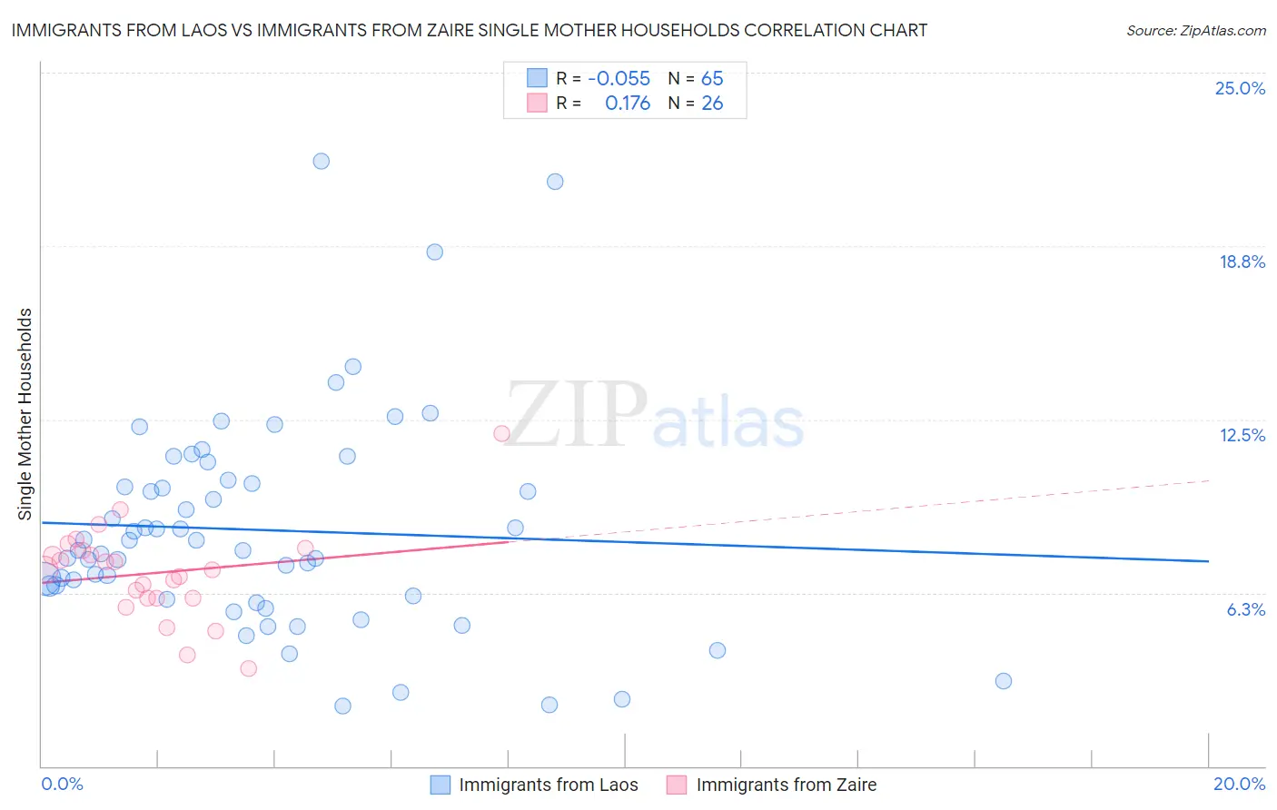 Immigrants from Laos vs Immigrants from Zaire Single Mother Households