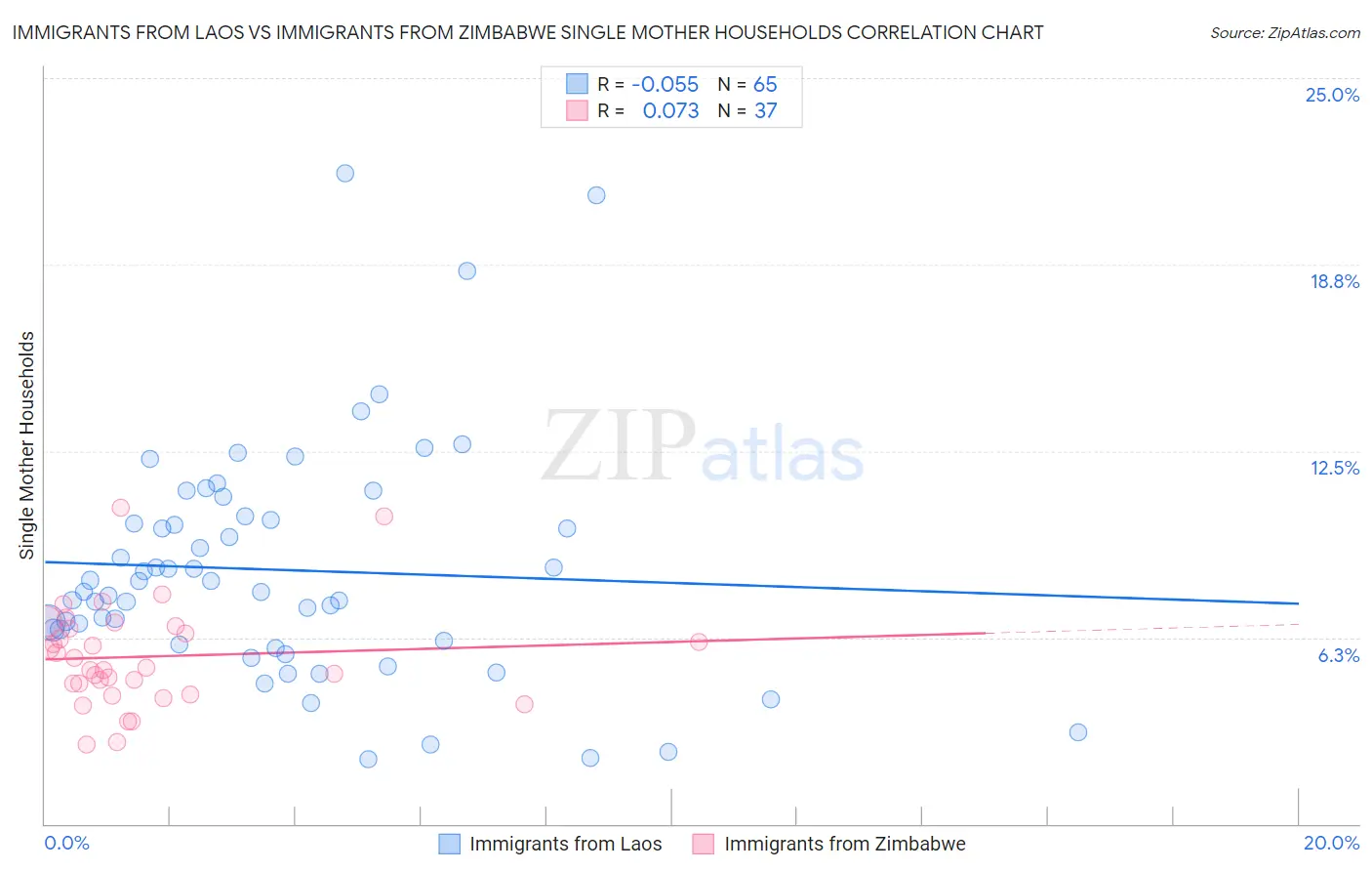 Immigrants from Laos vs Immigrants from Zimbabwe Single Mother Households
