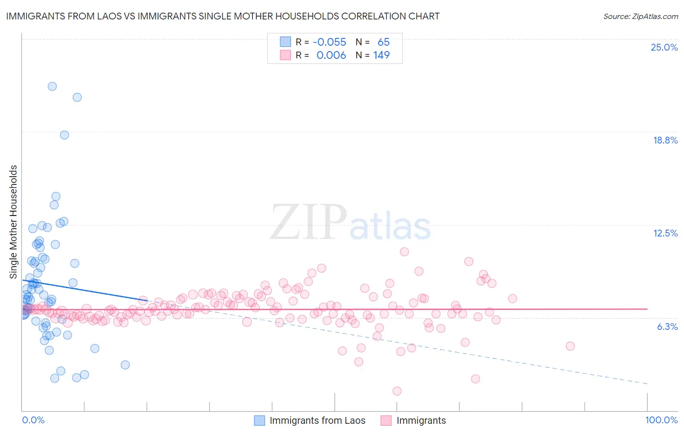 Immigrants from Laos vs Immigrants Single Mother Households