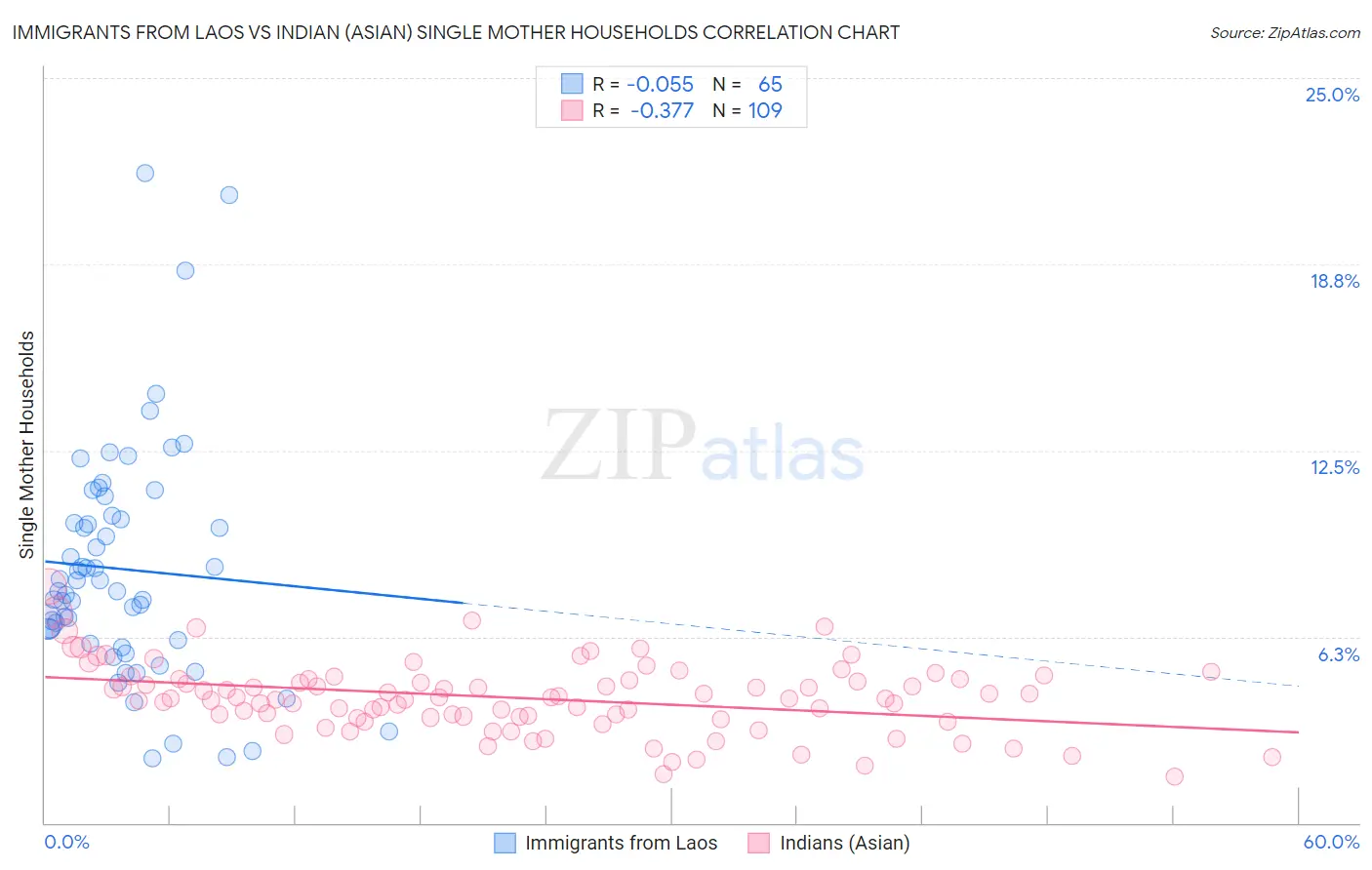 Immigrants from Laos vs Indian (Asian) Single Mother Households
