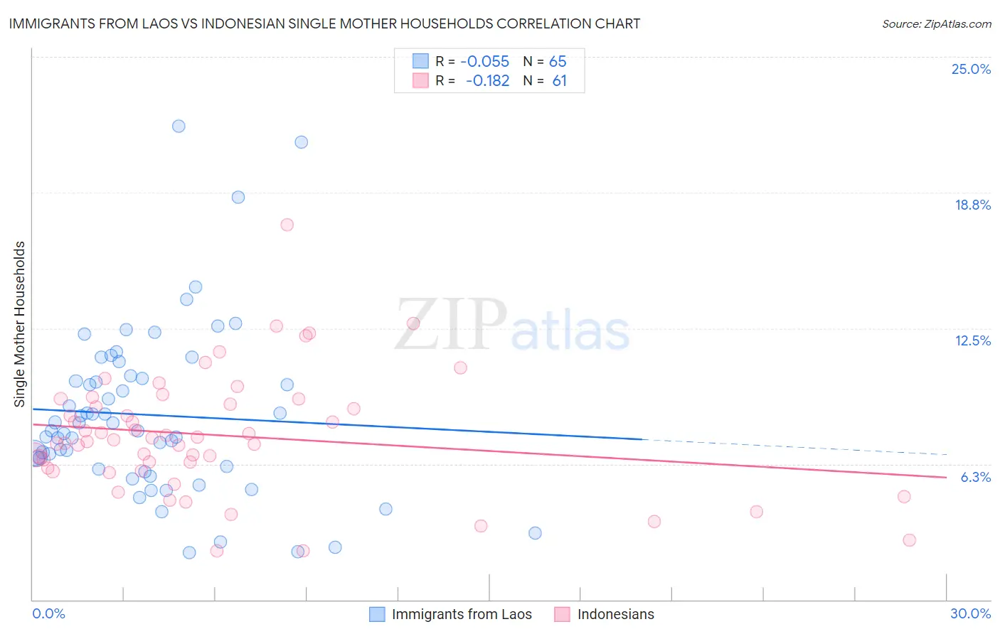 Immigrants from Laos vs Indonesian Single Mother Households