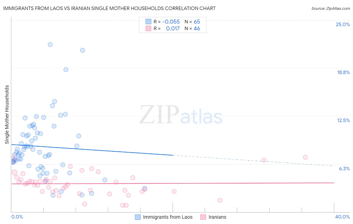 Immigrants from Laos vs Iranian Single Mother Households