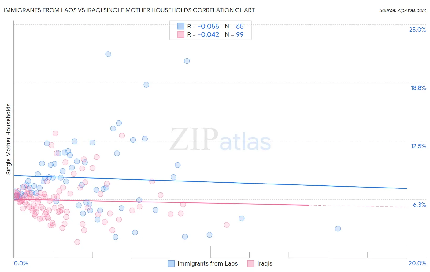 Immigrants from Laos vs Iraqi Single Mother Households