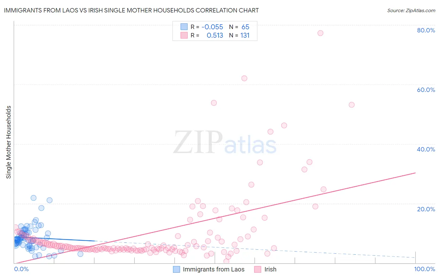 Immigrants from Laos vs Irish Single Mother Households