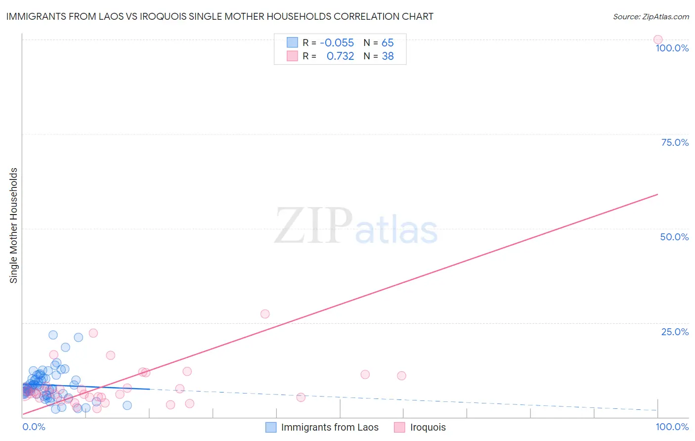 Immigrants from Laos vs Iroquois Single Mother Households