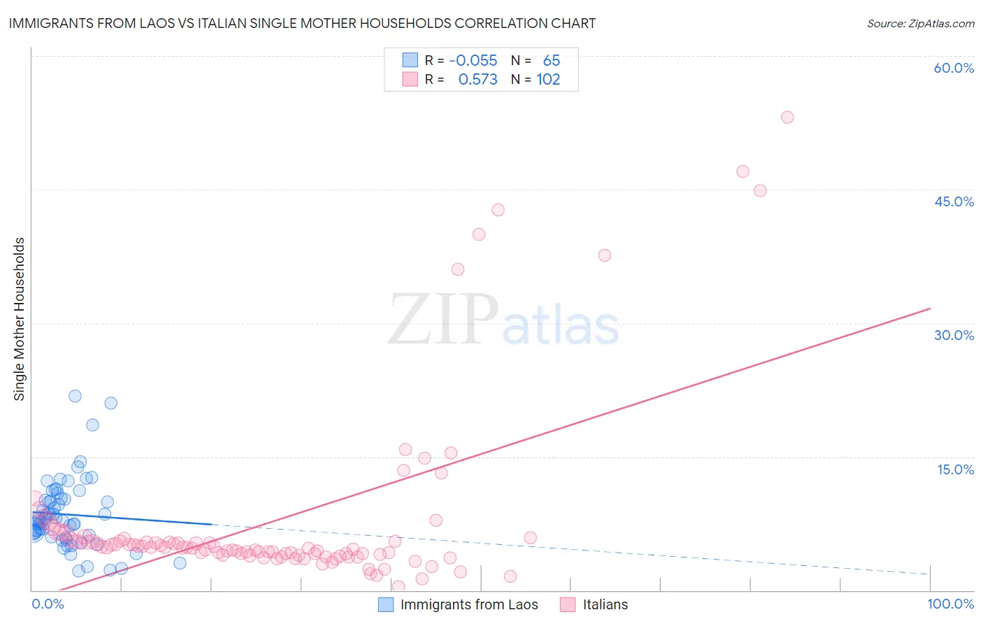 Immigrants from Laos vs Italian Single Mother Households