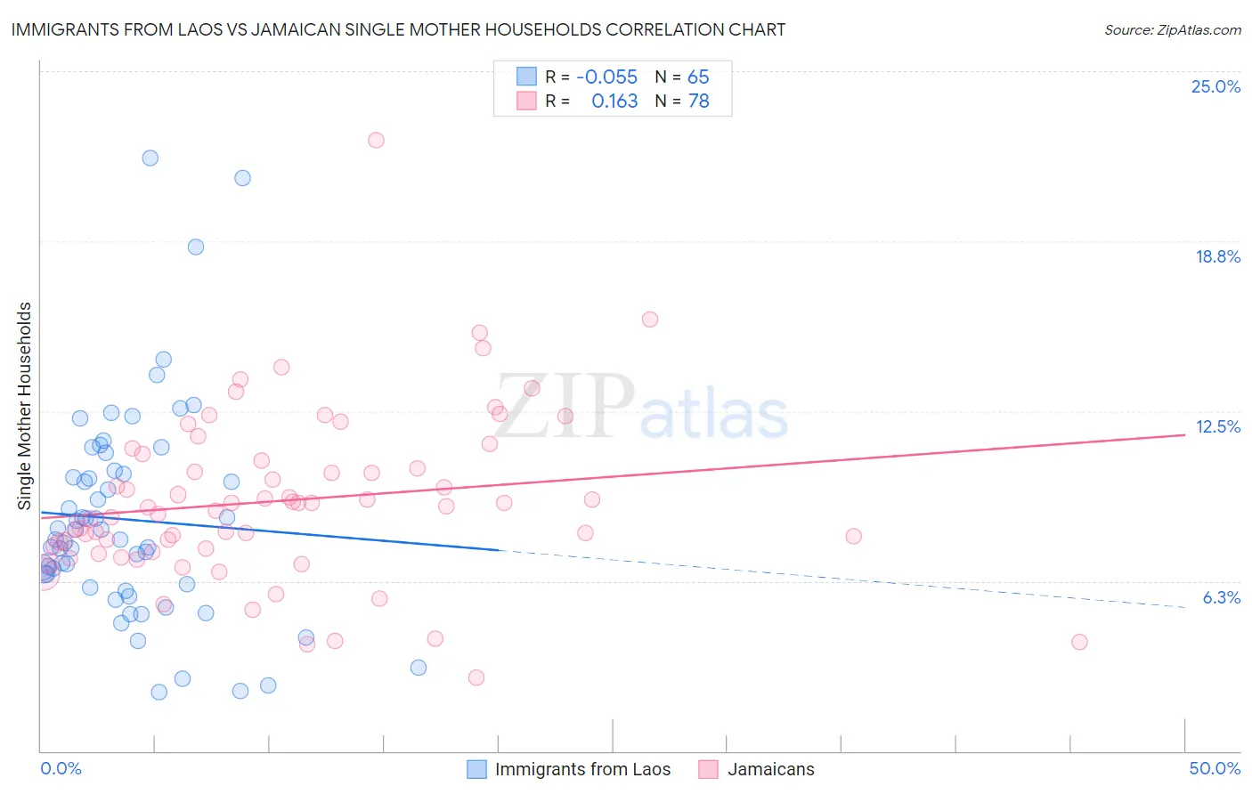 Immigrants from Laos vs Jamaican Single Mother Households