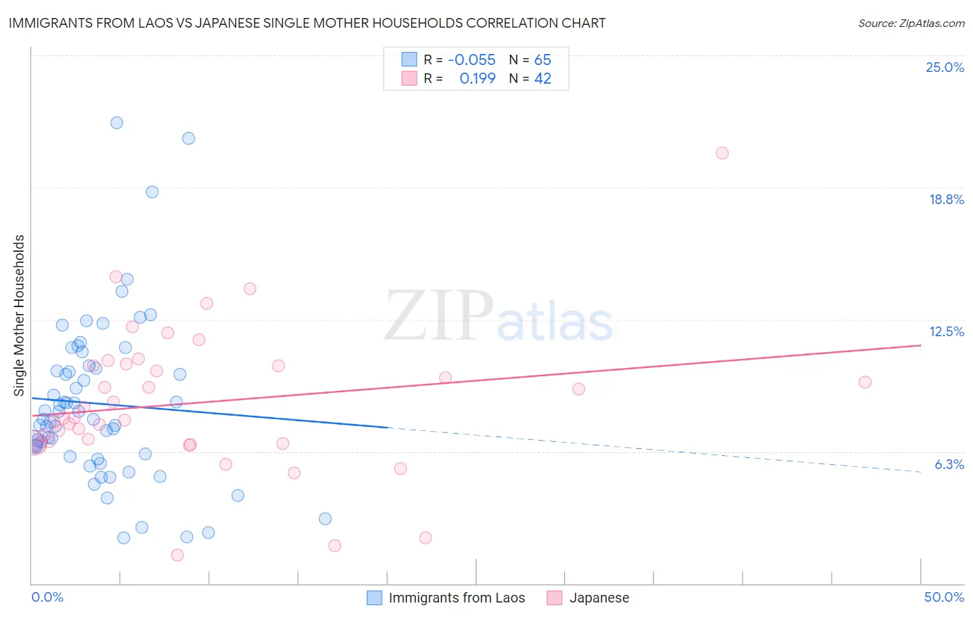 Immigrants from Laos vs Japanese Single Mother Households