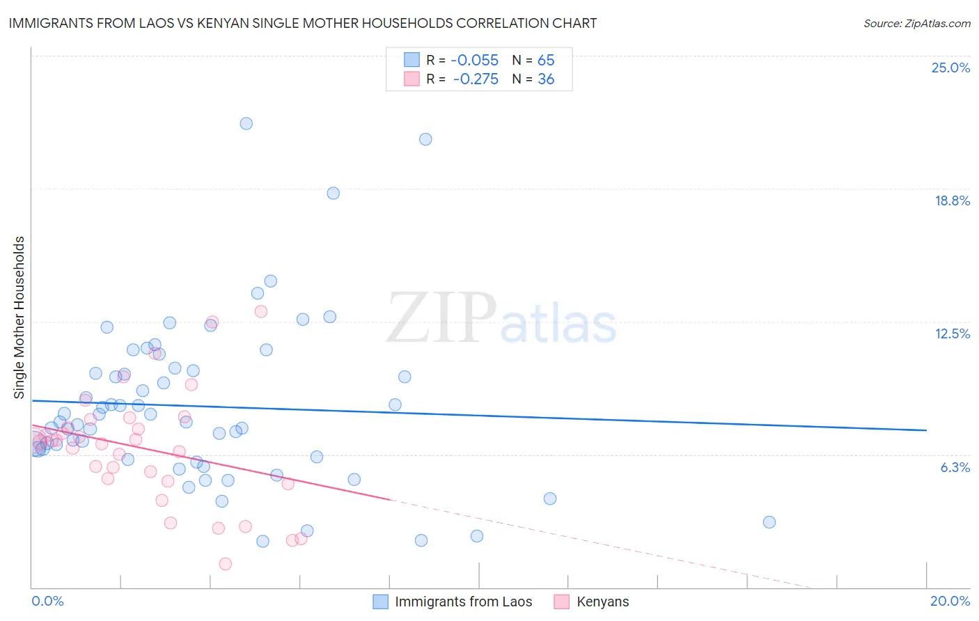 Immigrants from Laos vs Kenyan Single Mother Households