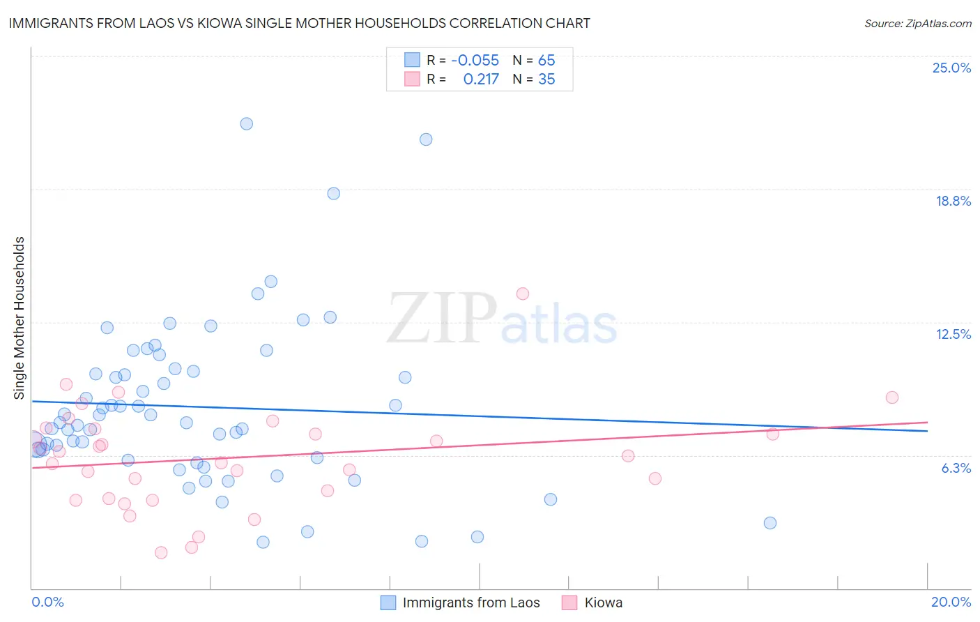 Immigrants from Laos vs Kiowa Single Mother Households