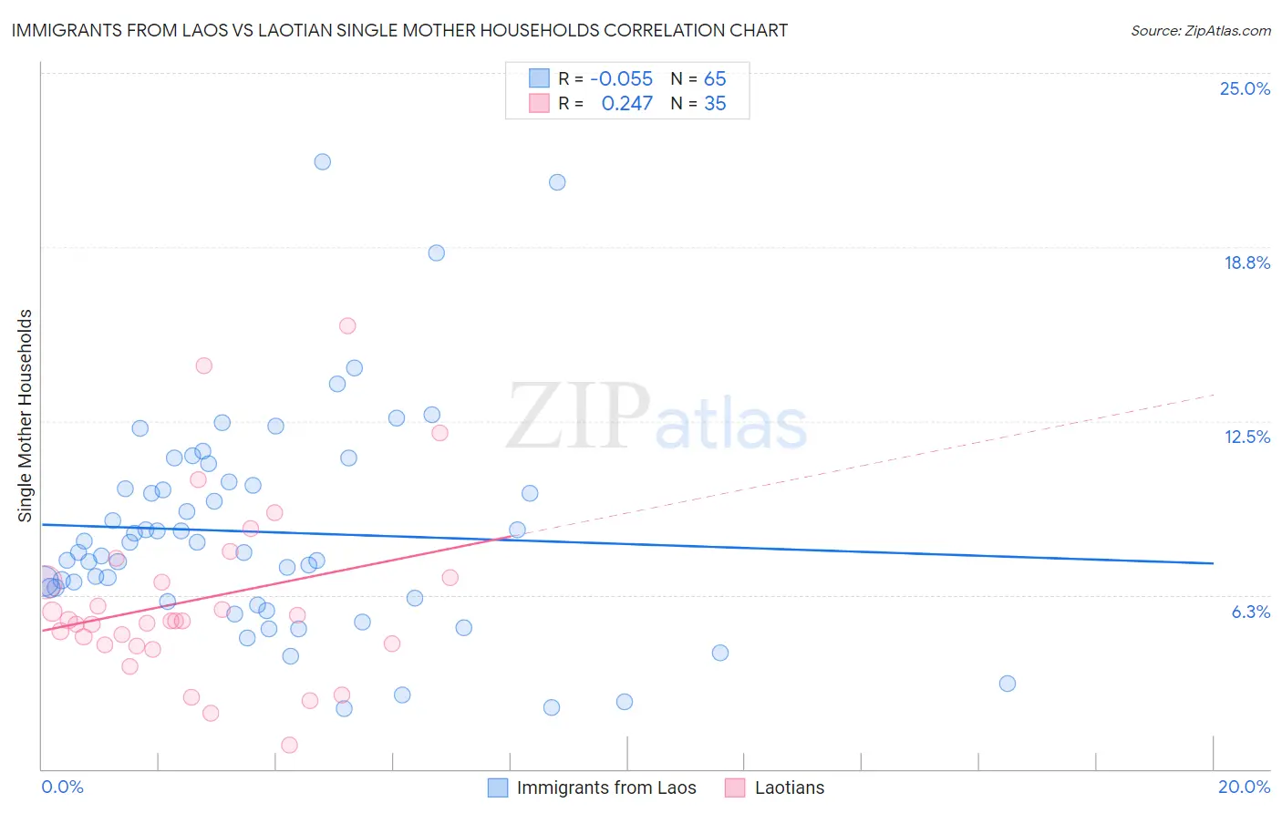 Immigrants from Laos vs Laotian Single Mother Households