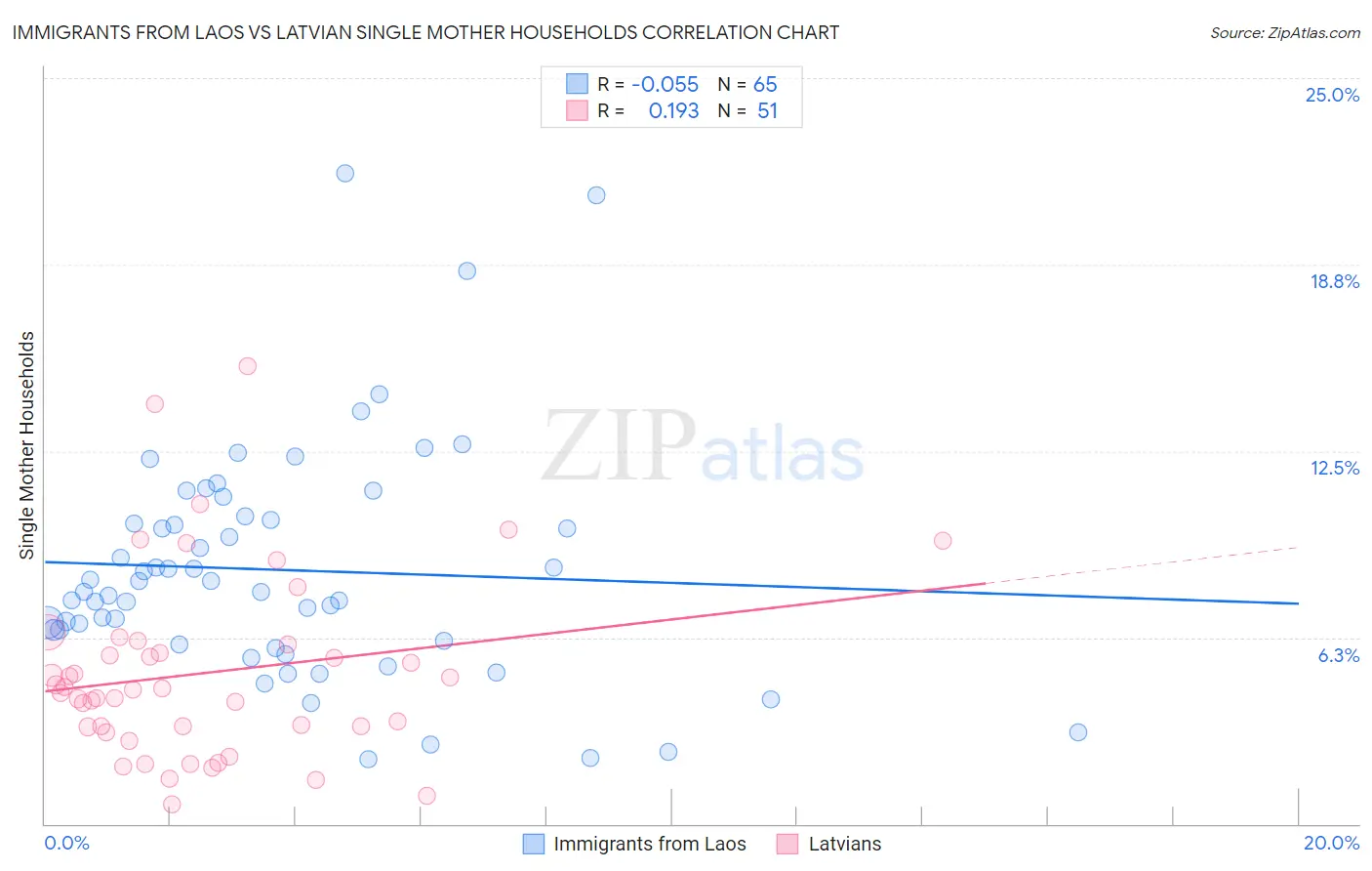 Immigrants from Laos vs Latvian Single Mother Households