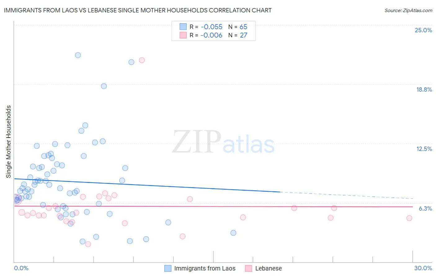 Immigrants from Laos vs Lebanese Single Mother Households