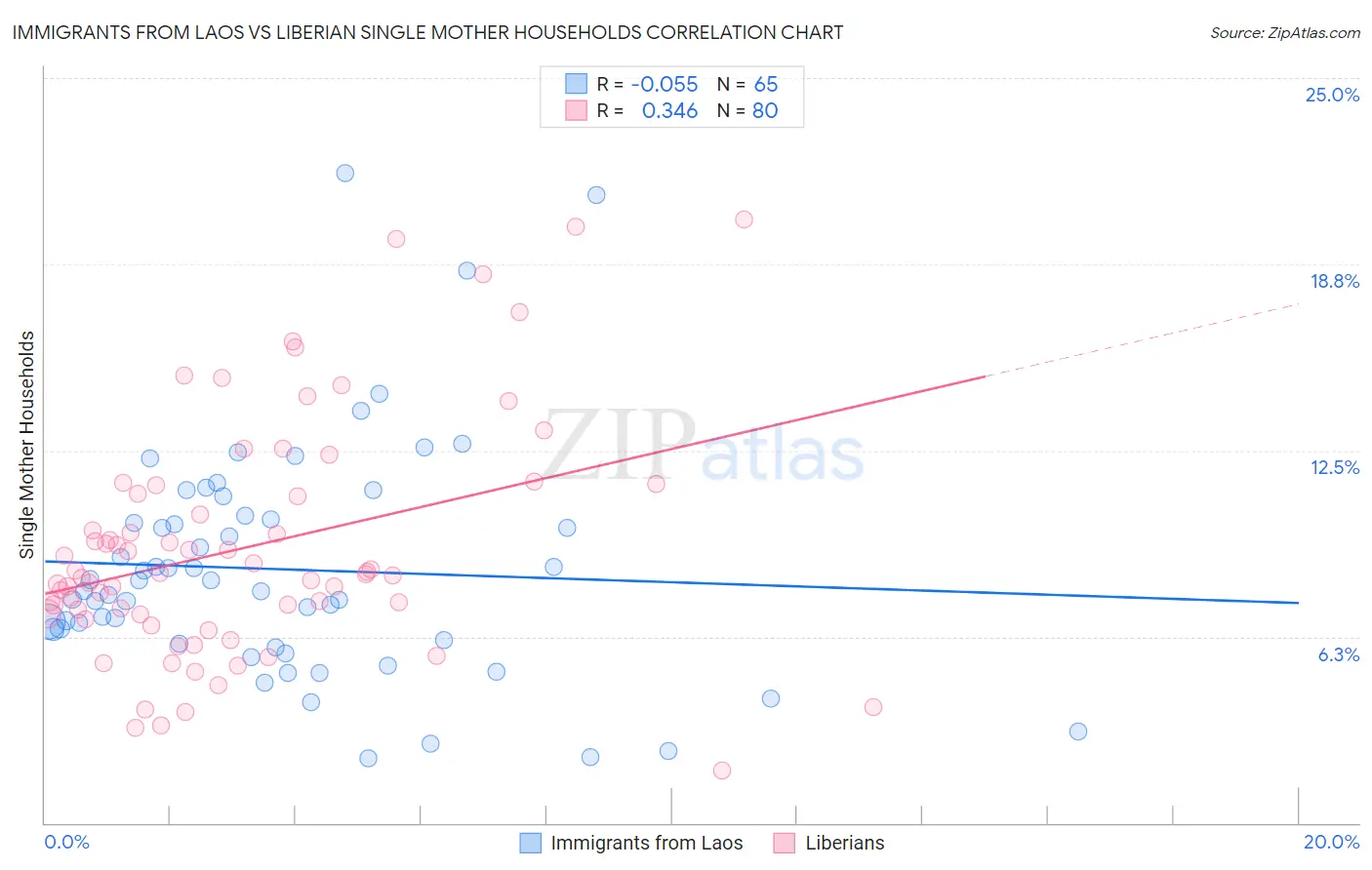 Immigrants from Laos vs Liberian Single Mother Households