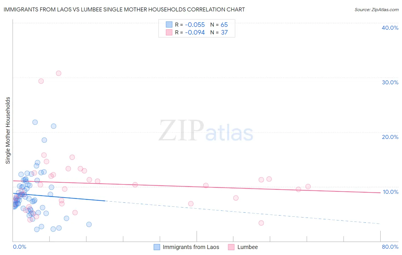 Immigrants from Laos vs Lumbee Single Mother Households