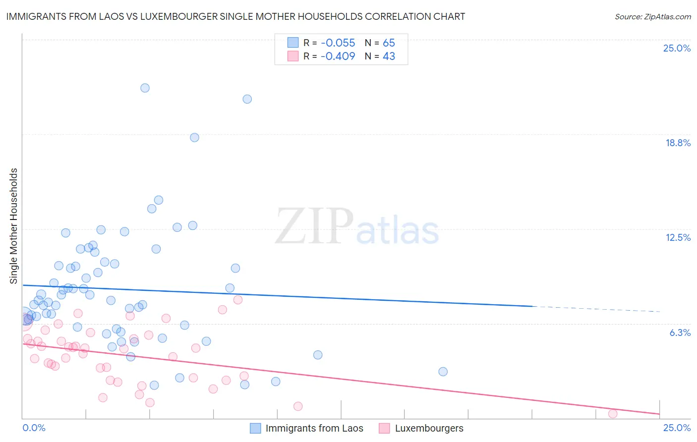 Immigrants from Laos vs Luxembourger Single Mother Households