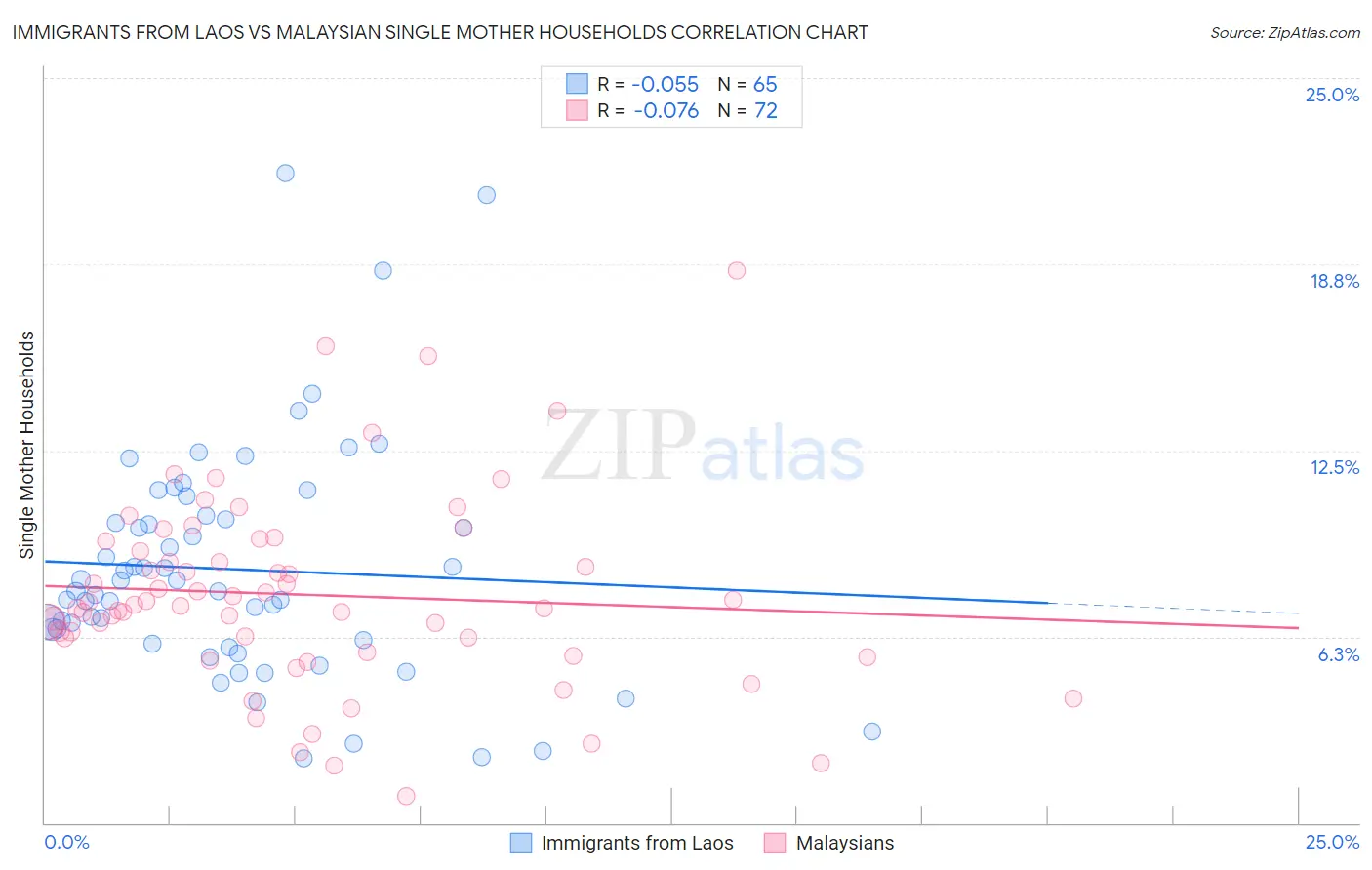 Immigrants from Laos vs Malaysian Single Mother Households