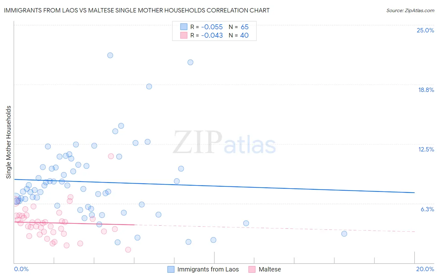 Immigrants from Laos vs Maltese Single Mother Households