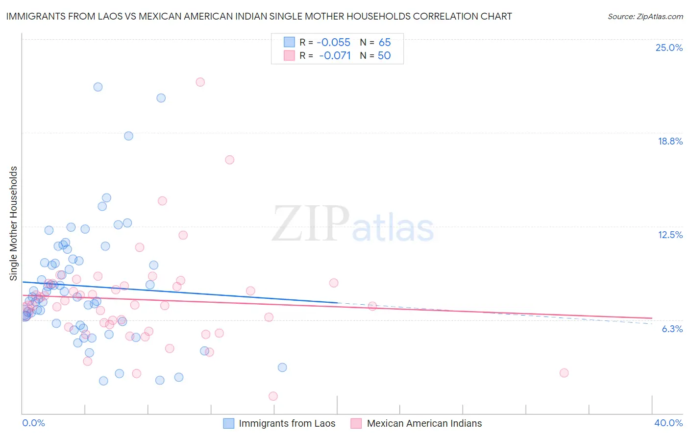 Immigrants from Laos vs Mexican American Indian Single Mother Households