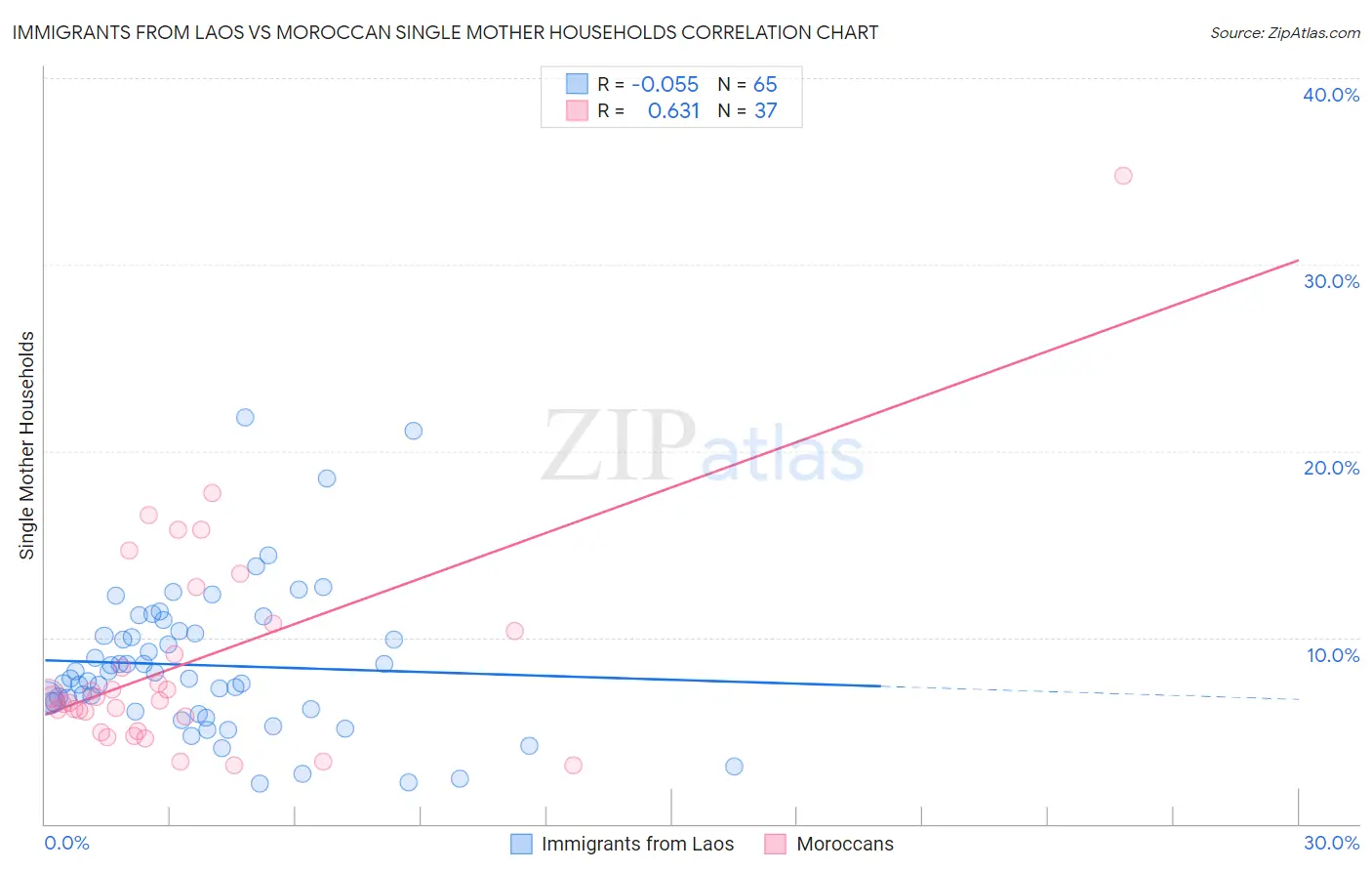 Immigrants from Laos vs Moroccan Single Mother Households