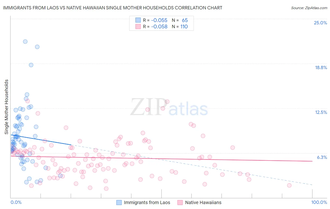 Immigrants from Laos vs Native Hawaiian Single Mother Households