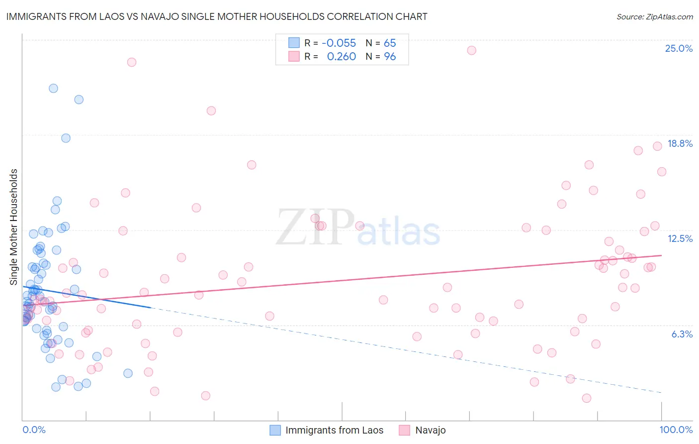 Immigrants from Laos vs Navajo Single Mother Households