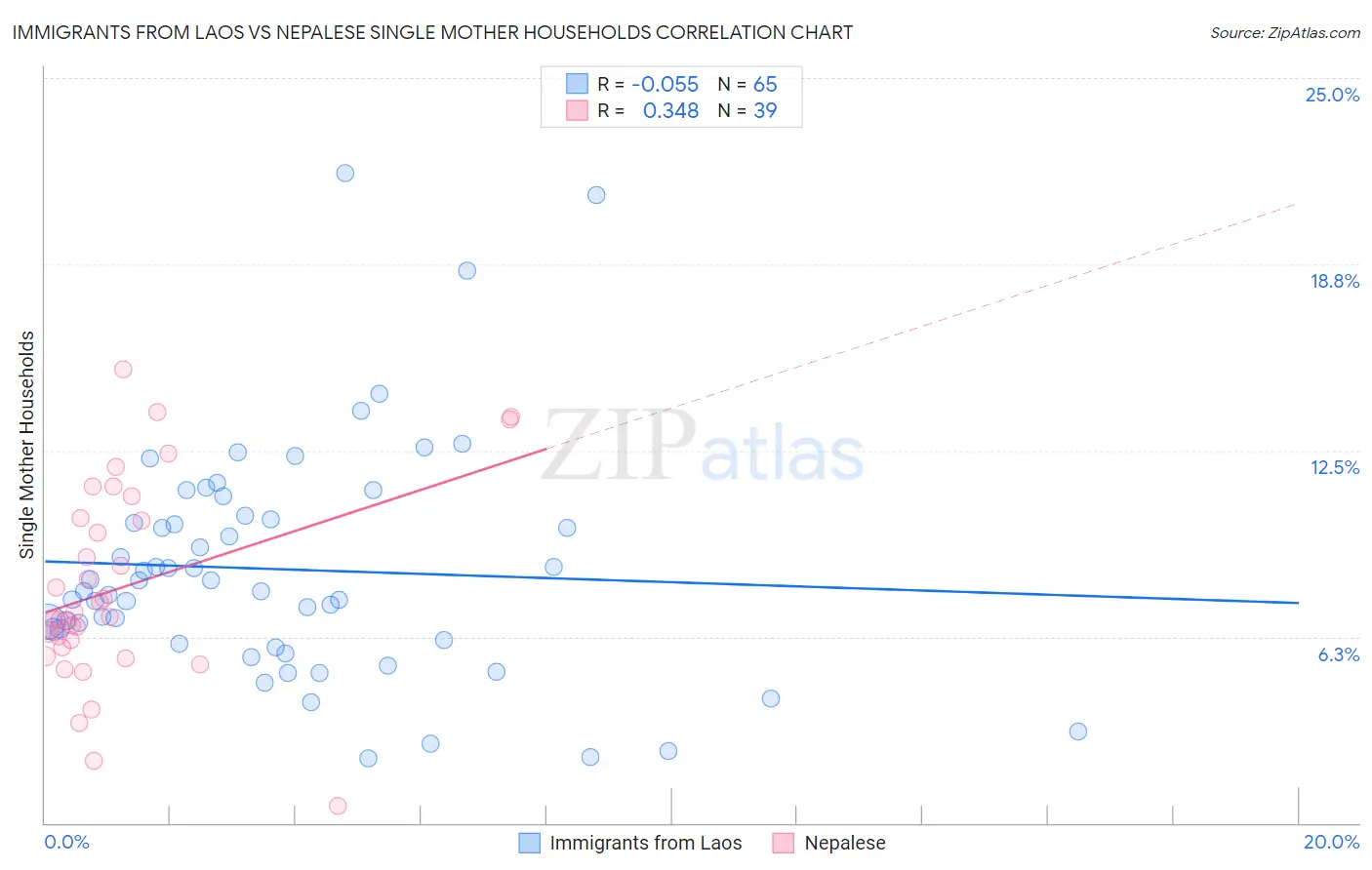 Immigrants from Laos vs Nepalese Single Mother Households