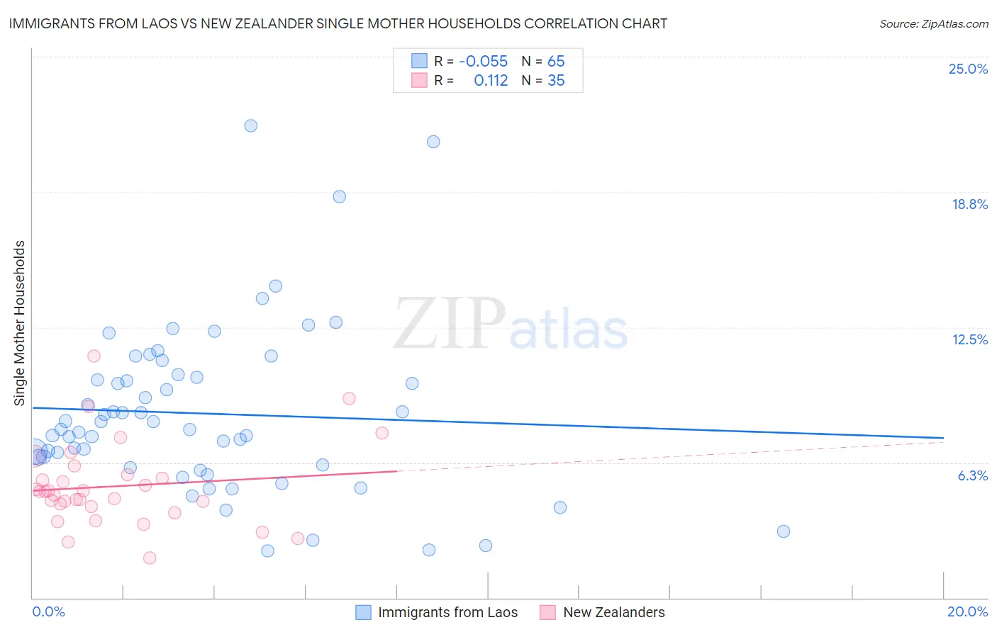 Immigrants from Laos vs New Zealander Single Mother Households