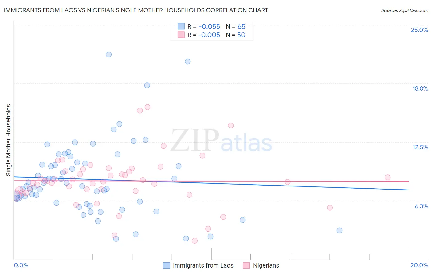 Immigrants from Laos vs Nigerian Single Mother Households