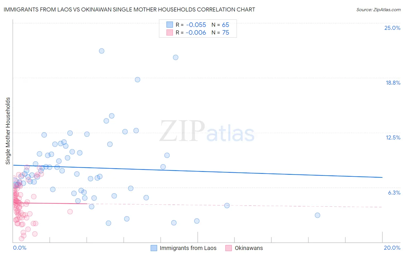 Immigrants from Laos vs Okinawan Single Mother Households