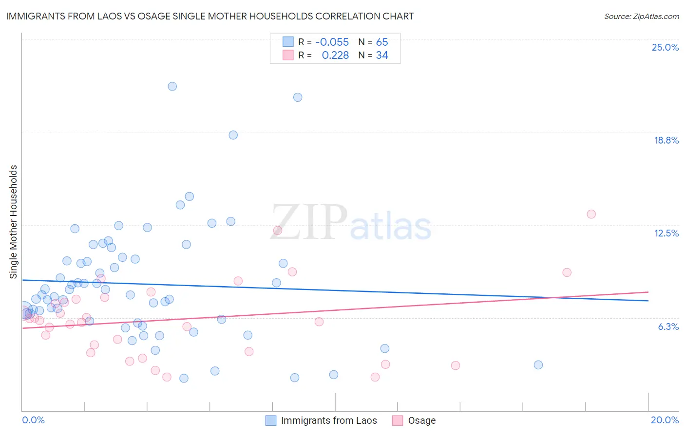 Immigrants from Laos vs Osage Single Mother Households