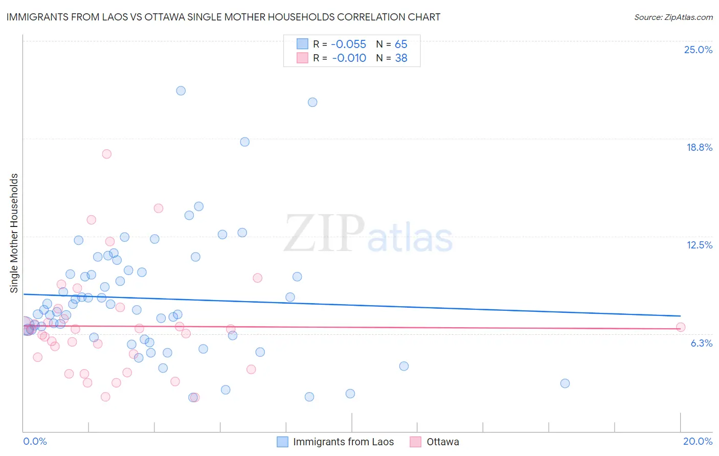 Immigrants from Laos vs Ottawa Single Mother Households