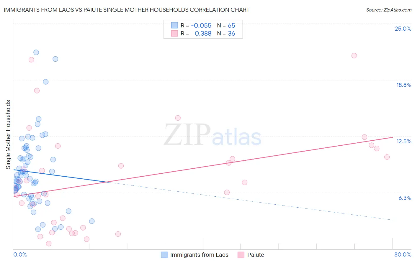 Immigrants from Laos vs Paiute Single Mother Households