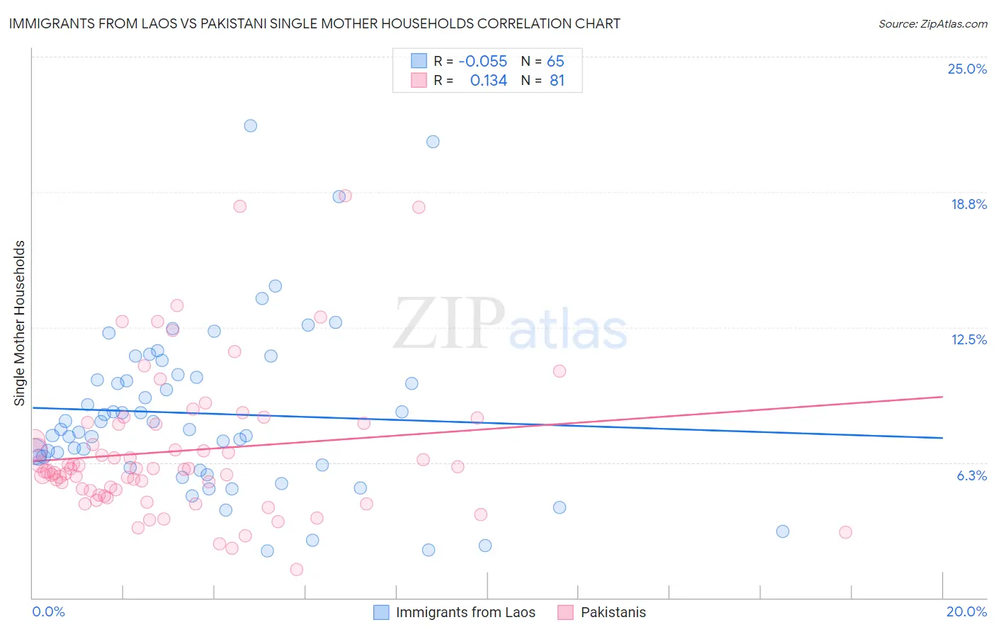 Immigrants from Laos vs Pakistani Single Mother Households