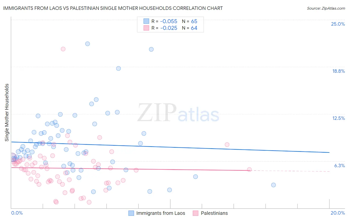Immigrants from Laos vs Palestinian Single Mother Households