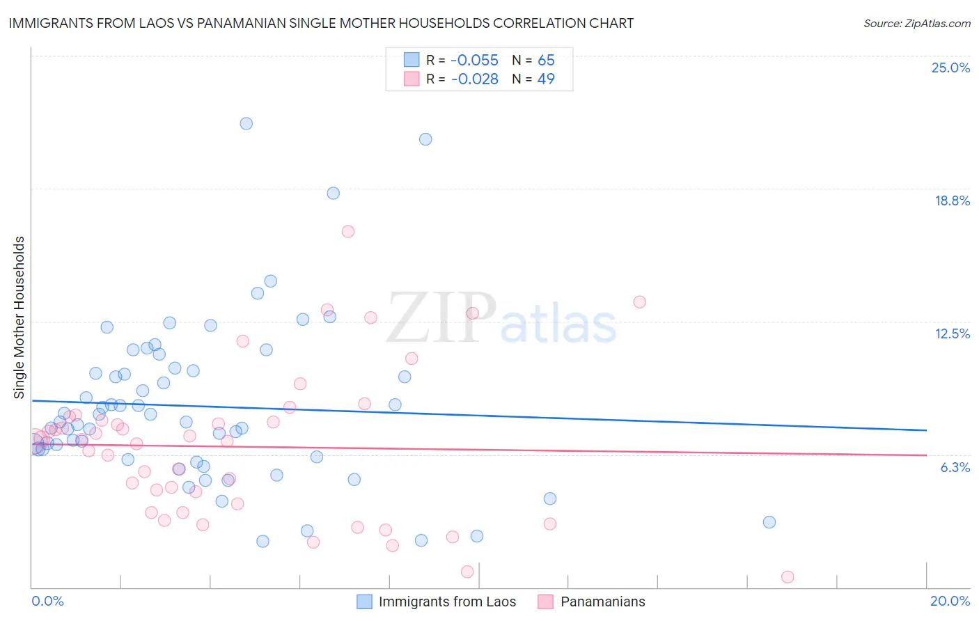 Immigrants from Laos vs Panamanian Single Mother Households