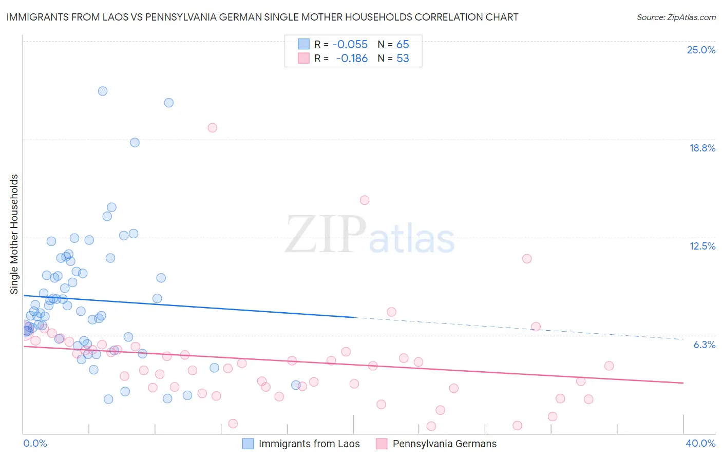 Immigrants from Laos vs Pennsylvania German Single Mother Households