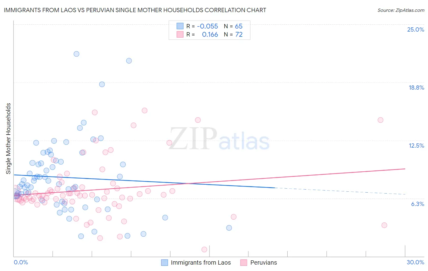 Immigrants from Laos vs Peruvian Single Mother Households