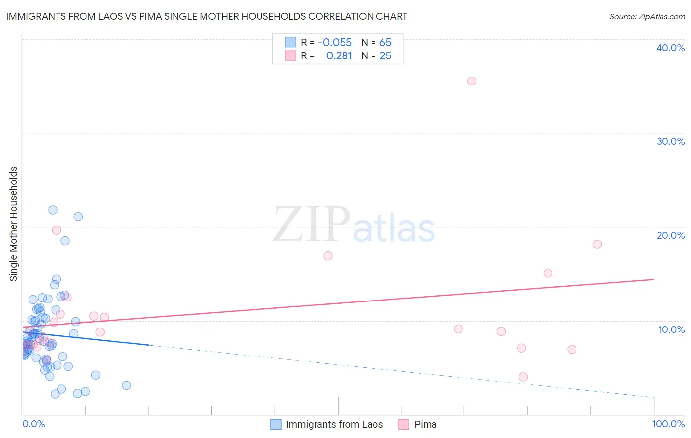 Immigrants from Laos vs Pima Single Mother Households
