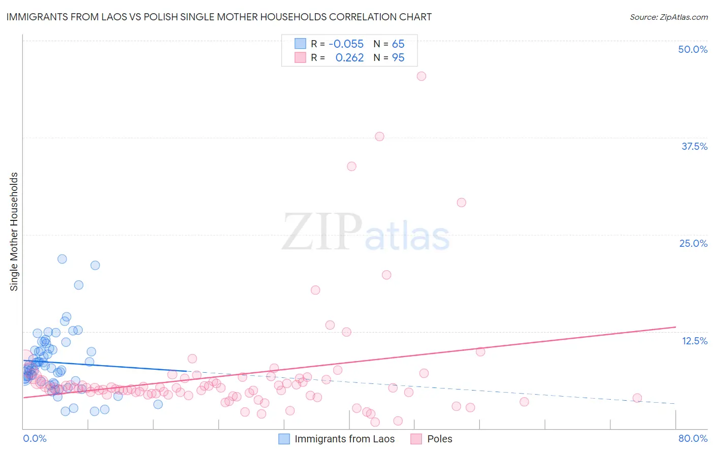 Immigrants from Laos vs Polish Single Mother Households