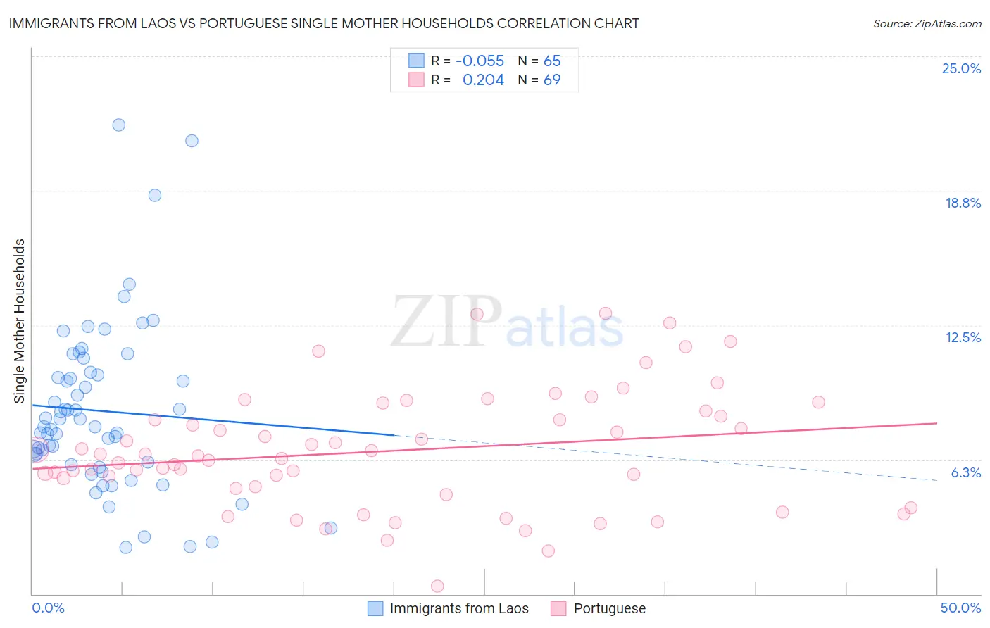 Immigrants from Laos vs Portuguese Single Mother Households