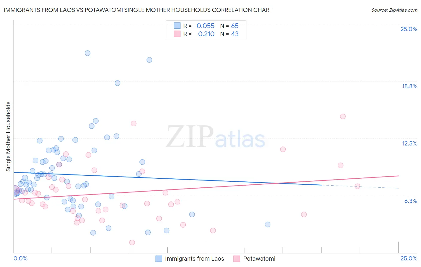 Immigrants from Laos vs Potawatomi Single Mother Households