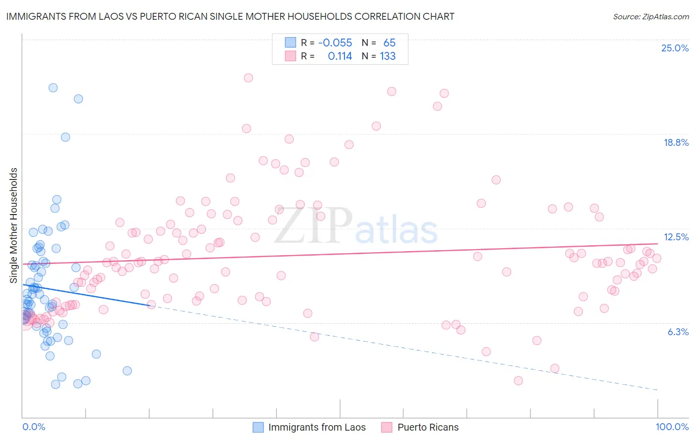 Immigrants from Laos vs Puerto Rican Single Mother Households