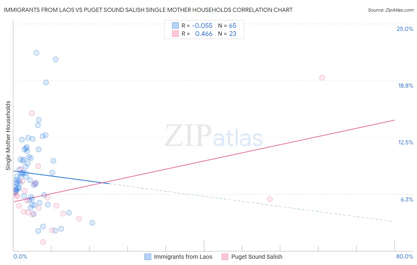 Immigrants from Laos vs Puget Sound Salish Single Mother Households