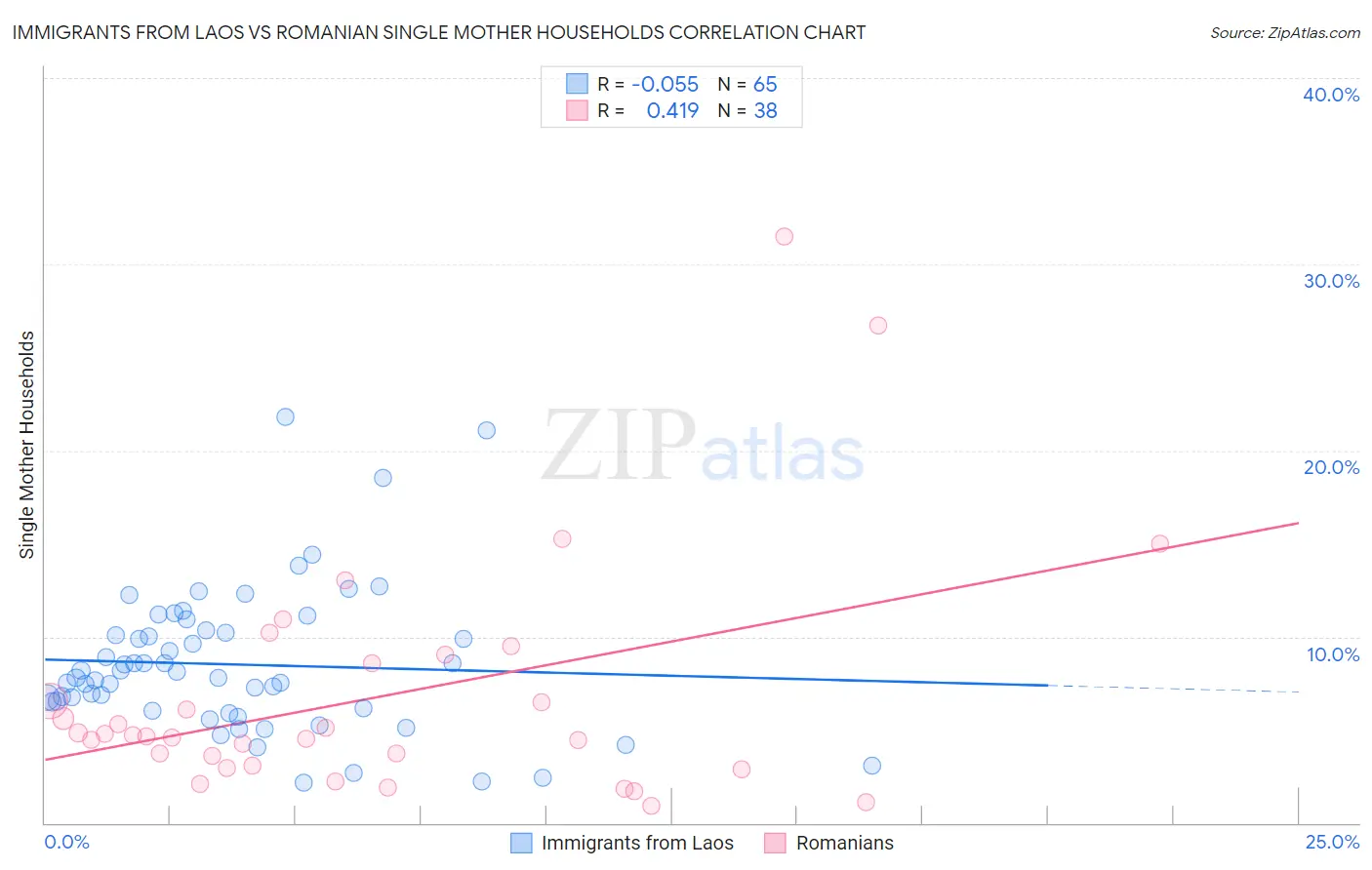 Immigrants from Laos vs Romanian Single Mother Households