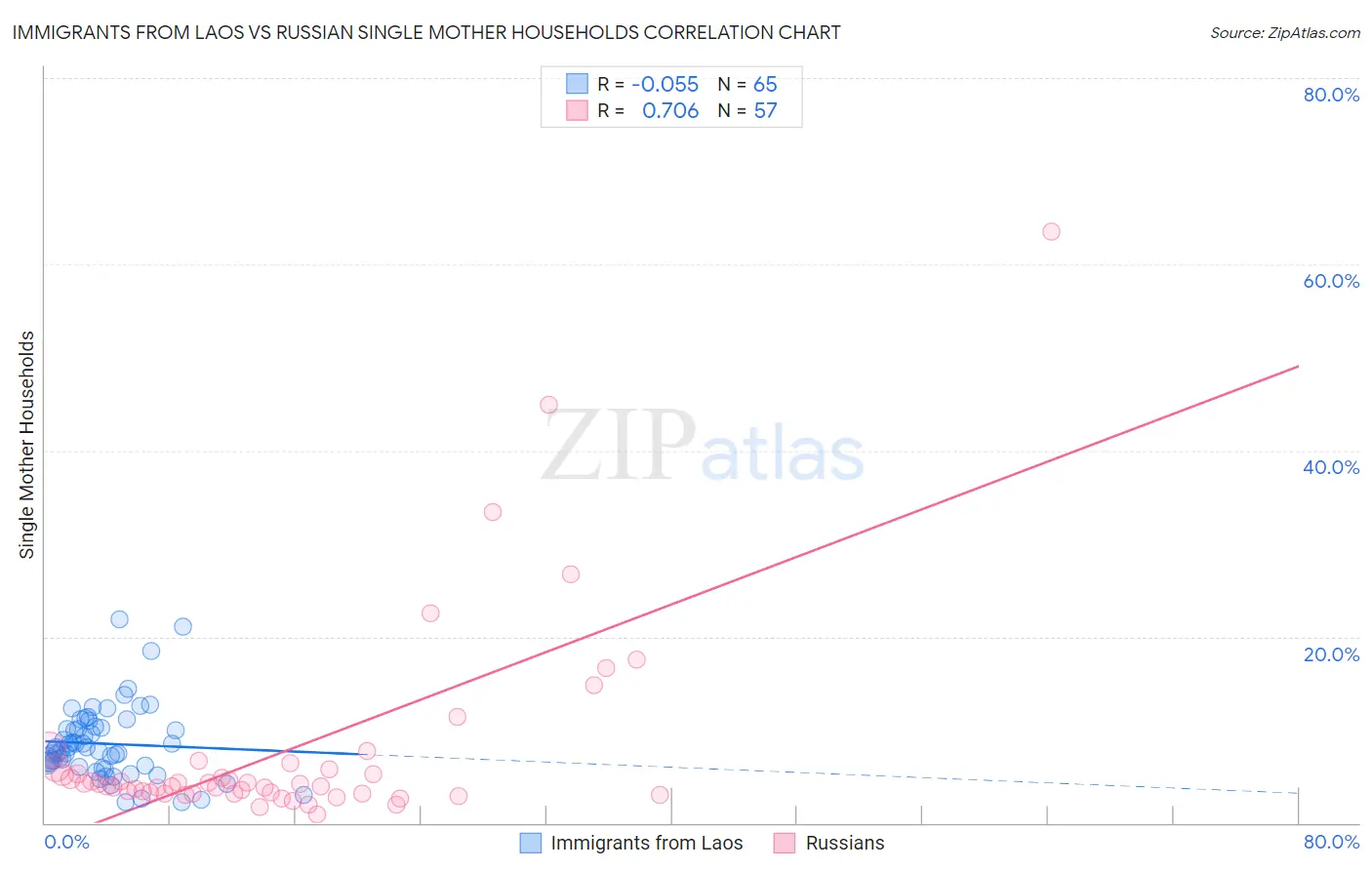 Immigrants from Laos vs Russian Single Mother Households