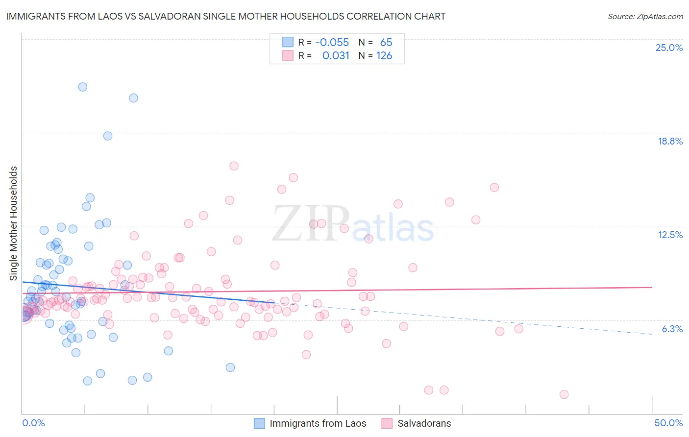 Immigrants from Laos vs Salvadoran Single Mother Households