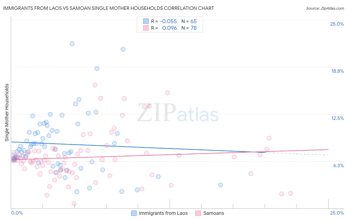 Immigrants from Laos vs Samoan Single Mother Households